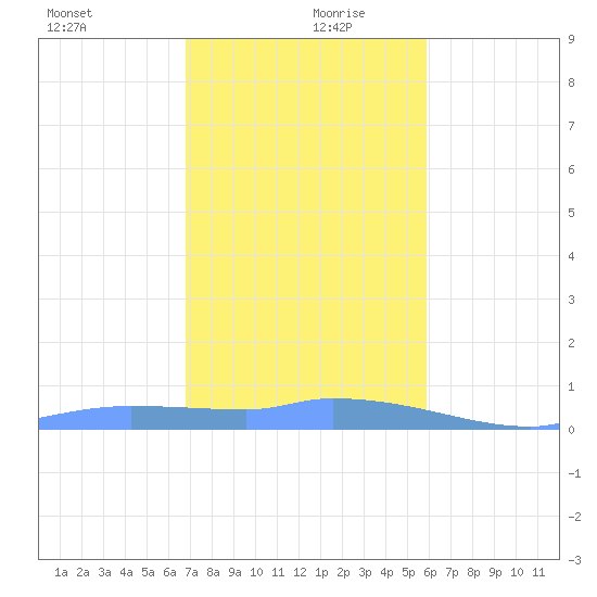 Redhook Bay tide chart for Friday, December 30, 2022