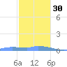 Redhook Bay tide chart for Friday, December 30, 2022