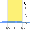 Redhook Bay tide chart for Saturday, December 31, 2022