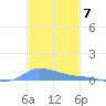 Redhook Bay tide chart for Wednesday, December 7, 2022