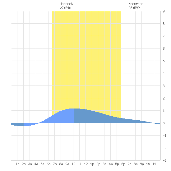 Redhook Bay tide chart for Friday, December 9, 2022