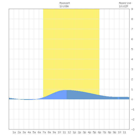 Redhook Bay tide chart for Wednesday, January 11, 2023
