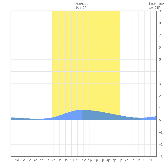 Redhook Bay tide chart for Thursday, January 12, 2023