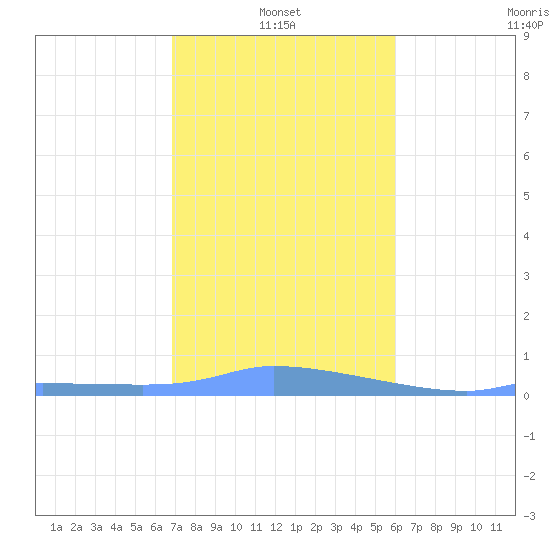 Redhook Bay tide chart for Friday, January 13, 2023