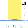 Redhook Bay tide chart for Friday, January 13, 2023
