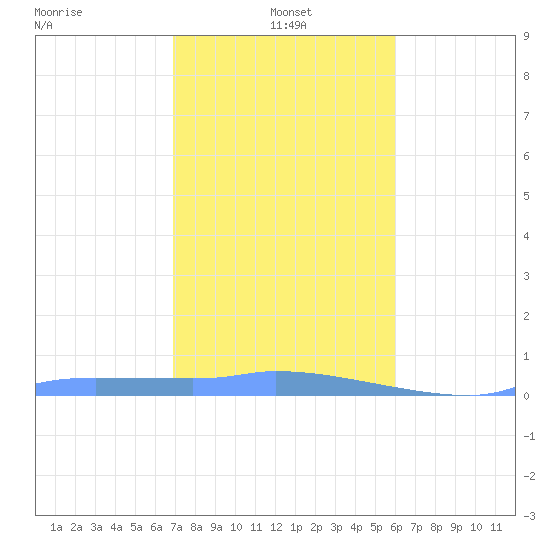 Redhook Bay tide chart for Saturday, January 14, 2023