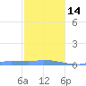 Redhook Bay tide chart for Saturday, January 14, 2023