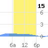 Redhook Bay tide chart for Sunday, January 15, 2023
