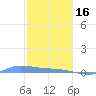 Redhook Bay tide chart for Monday, January 16, 2023