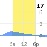 Redhook Bay tide chart for Tuesday, January 17, 2023