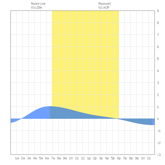 Redhook Bay tide chart for Wednesday, January 18, 2023