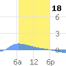 Redhook Bay tide chart for Wednesday, January 18, 2023