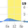 Redhook Bay tide chart for Thursday, January 19, 2023
