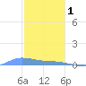 Redhook Bay tide chart for Sunday, January 1, 2023