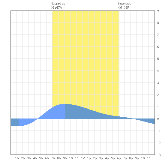 Redhook Bay tide chart for Saturday, January 21, 2023