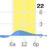 Redhook Bay tide chart for Sunday, January 22, 2023