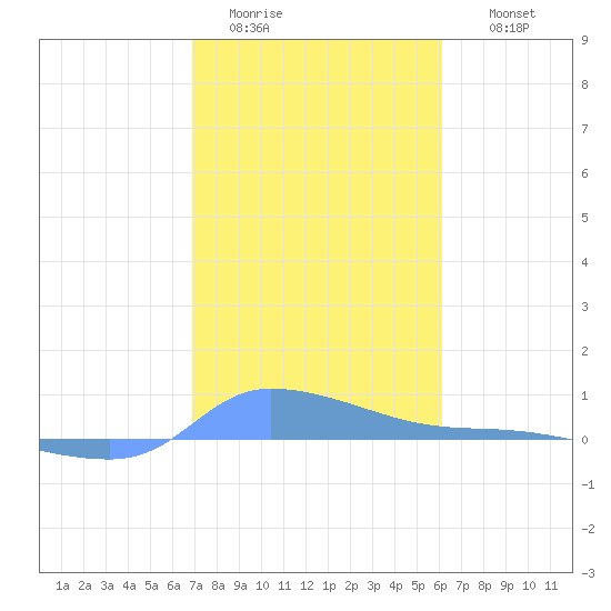 Redhook Bay tide chart for Monday, January 23, 2023