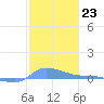 Redhook Bay tide chart for Monday, January 23, 2023