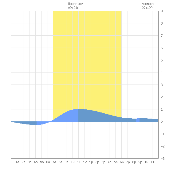 Redhook Bay tide chart for Tuesday, January 24, 2023