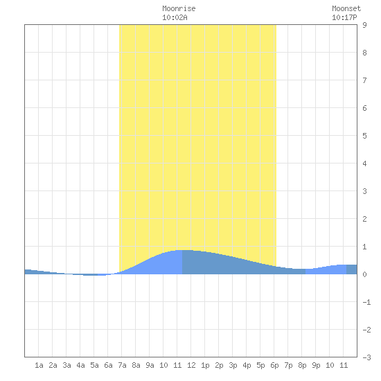 Redhook Bay tide chart for Wednesday, January 25, 2023