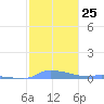 Redhook Bay tide chart for Wednesday, January 25, 2023