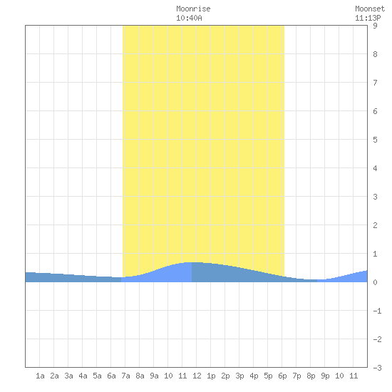 Redhook Bay tide chart for Thursday, January 26, 2023