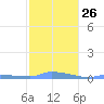 Redhook Bay tide chart for Thursday, January 26, 2023