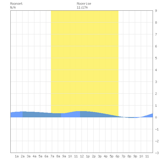 Redhook Bay tide chart for Friday, January 27, 2023