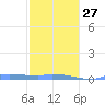 Redhook Bay tide chart for Friday, January 27, 2023