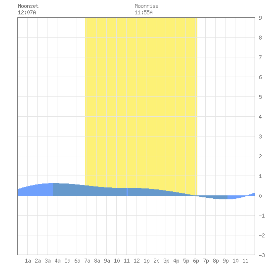 Redhook Bay tide chart for Saturday, January 28, 2023