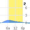 Redhook Bay tide chart for Monday, January 2, 2023