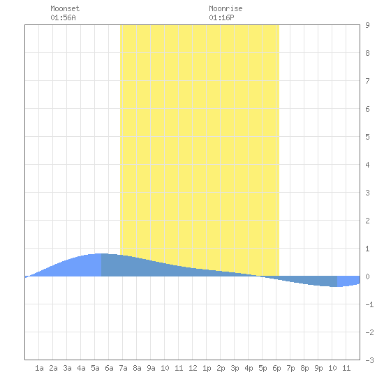 Redhook Bay tide chart for Monday, January 30, 2023