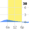 Redhook Bay tide chart for Monday, January 30, 2023