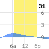 Redhook Bay tide chart for Tuesday, January 31, 2023