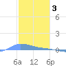 Redhook Bay tide chart for Tuesday, January 3, 2023
