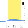 Redhook Bay tide chart for Sunday, January 8, 2023