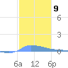 Redhook Bay tide chart for Monday, January 9, 2023