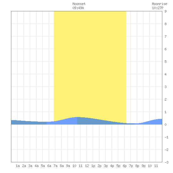 Redhook Bay tide chart for Friday, February 10, 2023