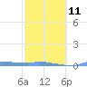 Redhook Bay tide chart for Saturday, February 11, 2023