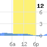 Redhook Bay tide chart for Sunday, February 12, 2023