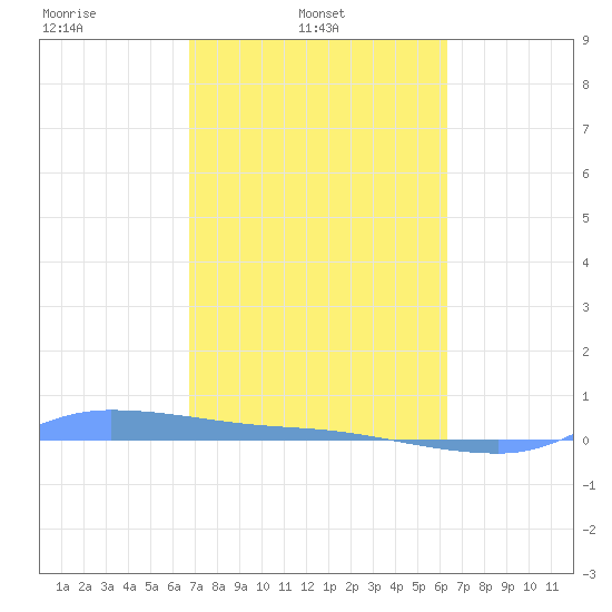 Redhook Bay tide chart for Monday, February 13, 2023