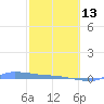 Redhook Bay tide chart for Monday, February 13, 2023