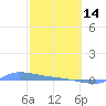 Redhook Bay tide chart for Tuesday, February 14, 2023