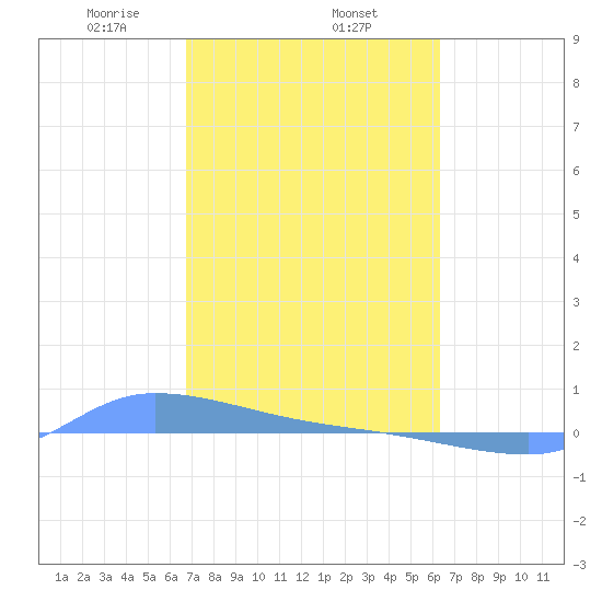 Redhook Bay tide chart for Wednesday, February 15, 2023