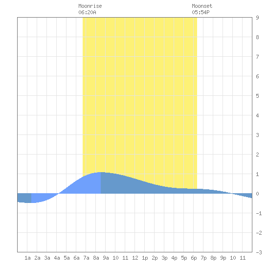 Redhook Bay tide chart for Sunday, February 19, 2023