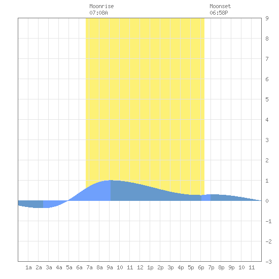 Redhook Bay tide chart for Monday, February 20, 2023