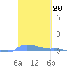 Redhook Bay tide chart for Monday, February 20, 2023