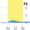 Redhook Bay tide chart for Tuesday, February 21, 2023
