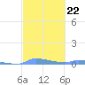 Redhook Bay tide chart for Wednesday, February 22, 2023