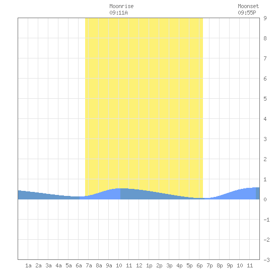 Redhook Bay tide chart for Thursday, February 23, 2023
